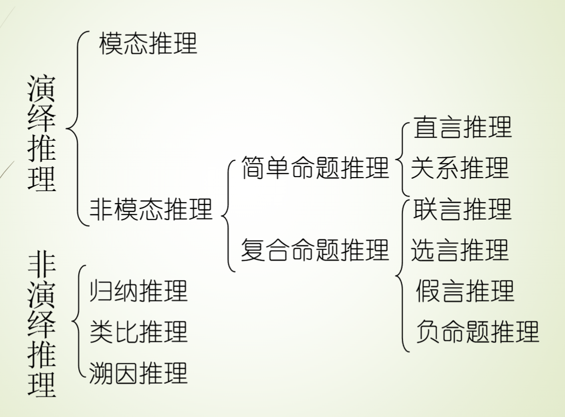 推理的种类