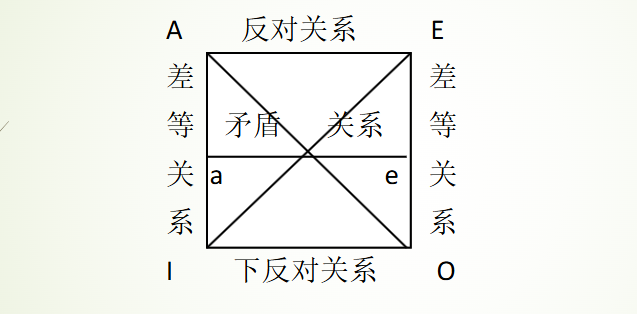 直言对当关系推理