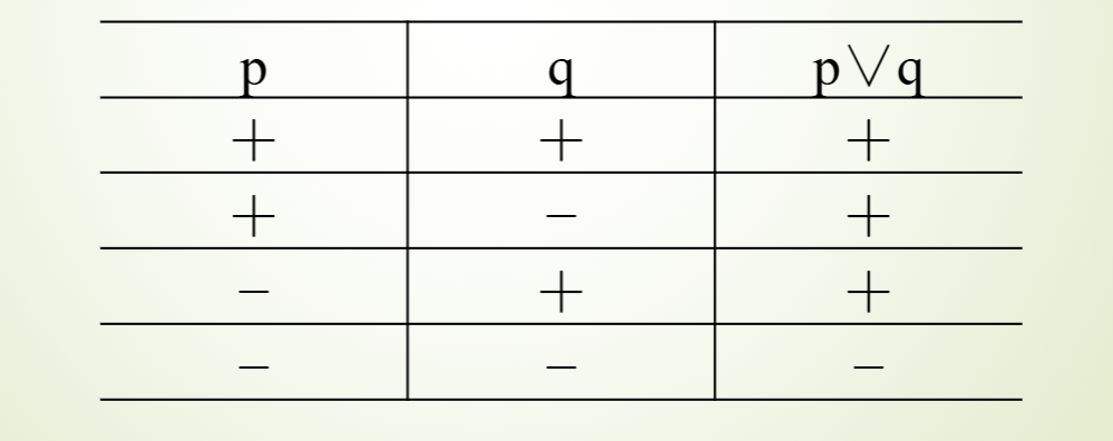 相容选言命题真值表